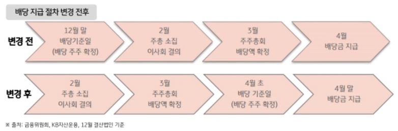 금융위원회의 배당제도 개선으로 인한 '배당 지급 절차 변경 프로세스'. 배당액이 확정된 이후 배당 주주 확정 방식으로 변경.